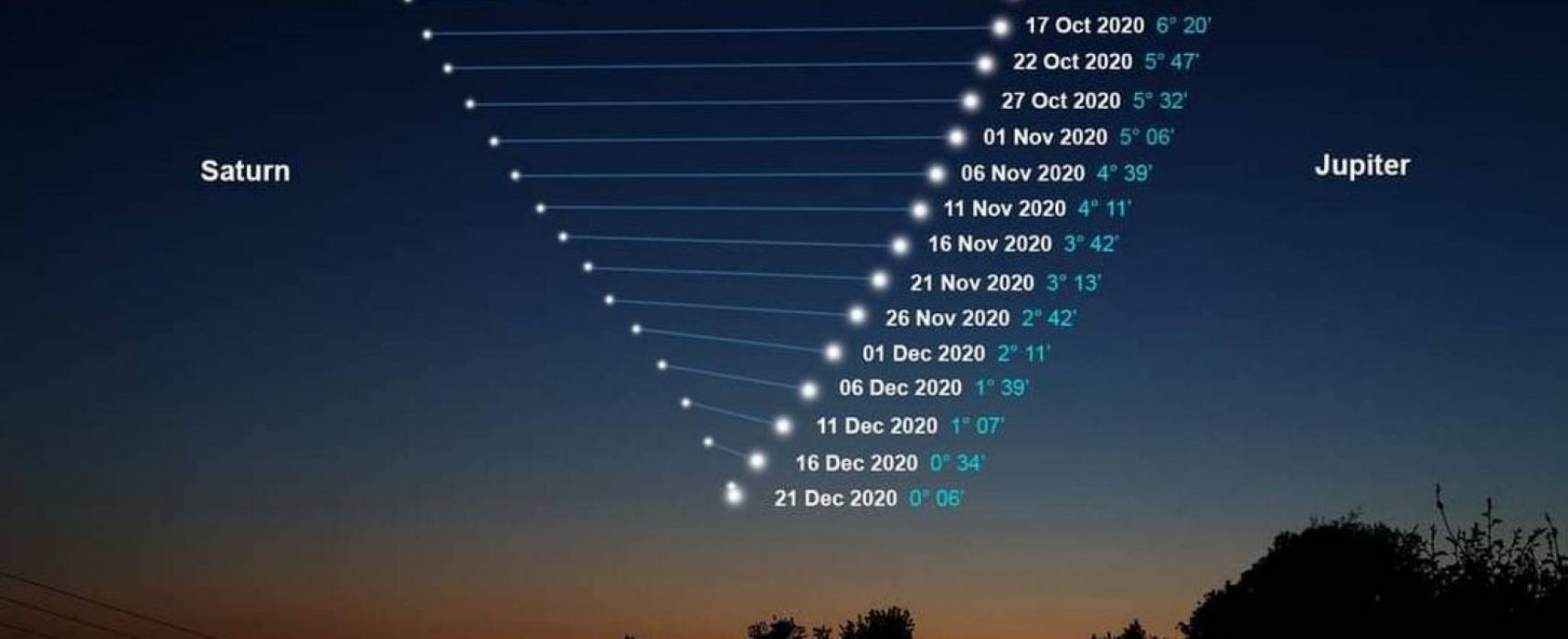 Após 800 anos, fenômeno ‘Estrela de Belém’ será visível em todo o mundo