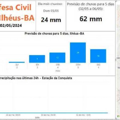 Alerta de chuvas: Defesa Civil prevê possibilidade de chuvas de até 62 mm até dia 06 de maio