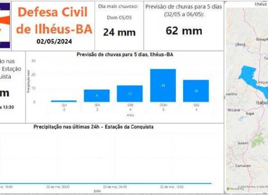 Alerta de chuvas: Defesa Civil prevê possibilidade de chuvas de até 62 mm até dia 06 de maio