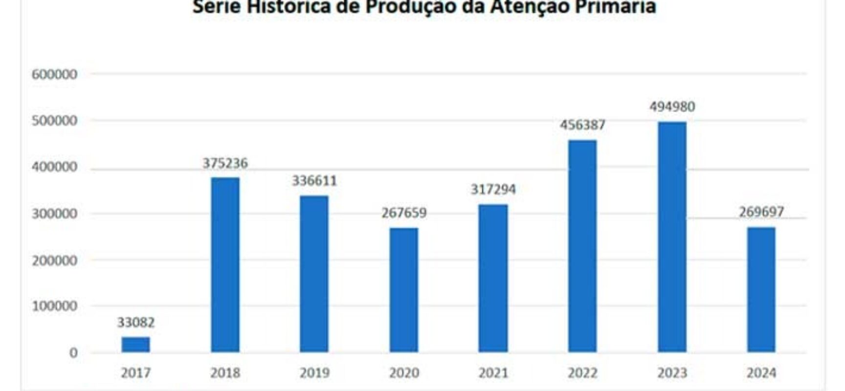*Ilhéus avança na saúde com atendimento recorde*