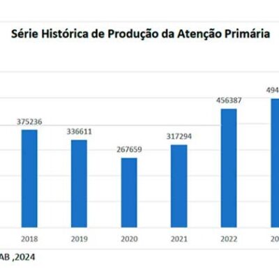 *Ilhéus avança na saúde com atendimento recorde*