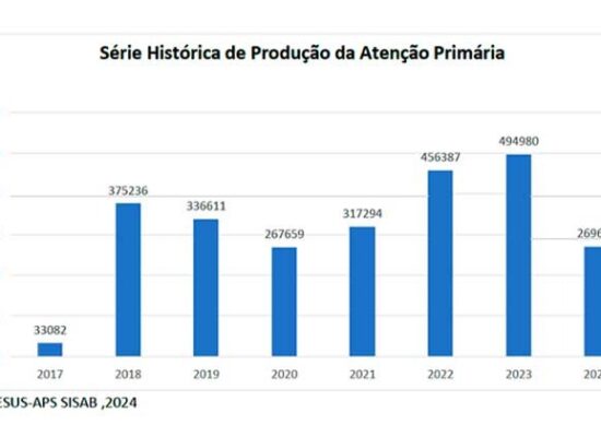 *Ilhéus avança na saúde com atendimento recorde*