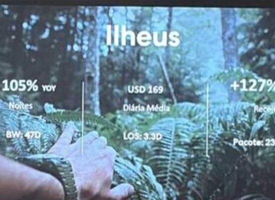 Ilhéus registra crescimento de 105% no fluxo turístico e reforça promoção nacional do destino